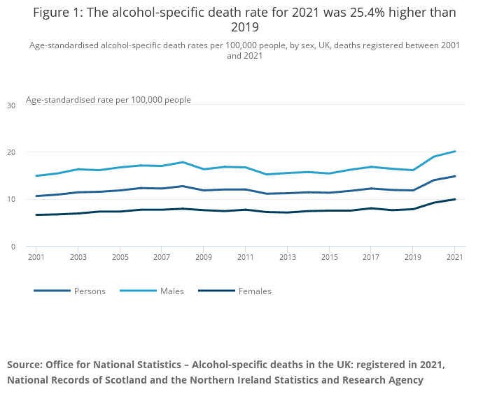 stats on alcohol-specific deaths and how Alcohol Counselling helps